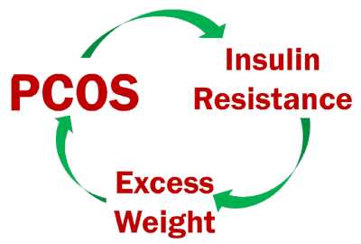 Pcos Diet Chart For Weight Loss