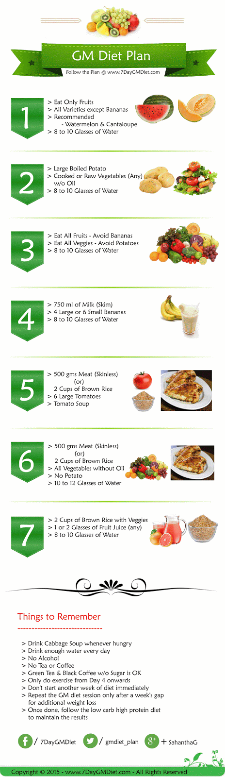 Fruit Diet Chart