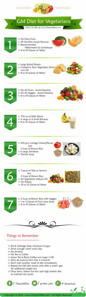 GM Diet Chart for Indian Vegetarians