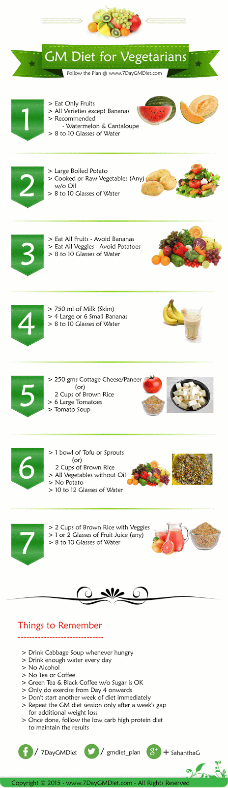 Gm Veg Diet Chart